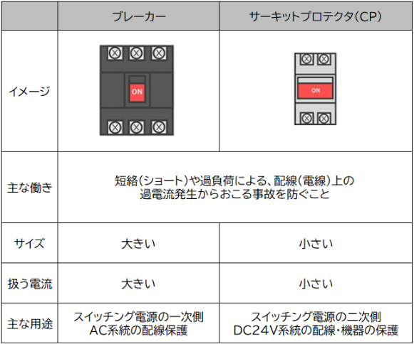 サーキットブレーカとサーキットプロテクタの違い｜株式会社ケーメックス・オートメーション